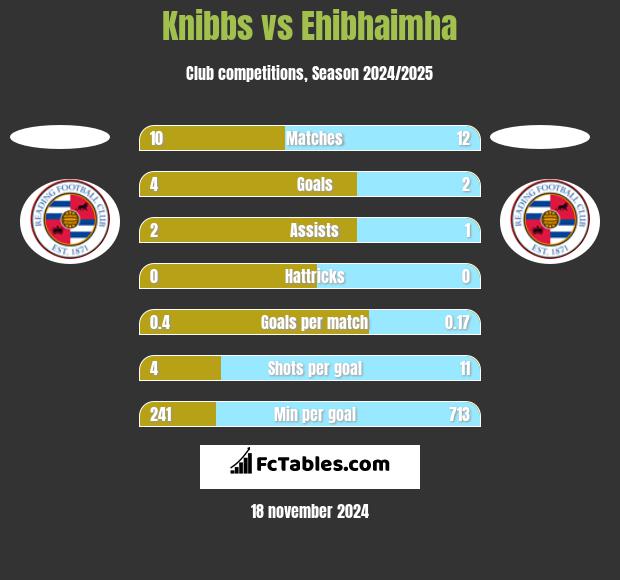 Knibbs vs Ehibhaimha h2h player stats