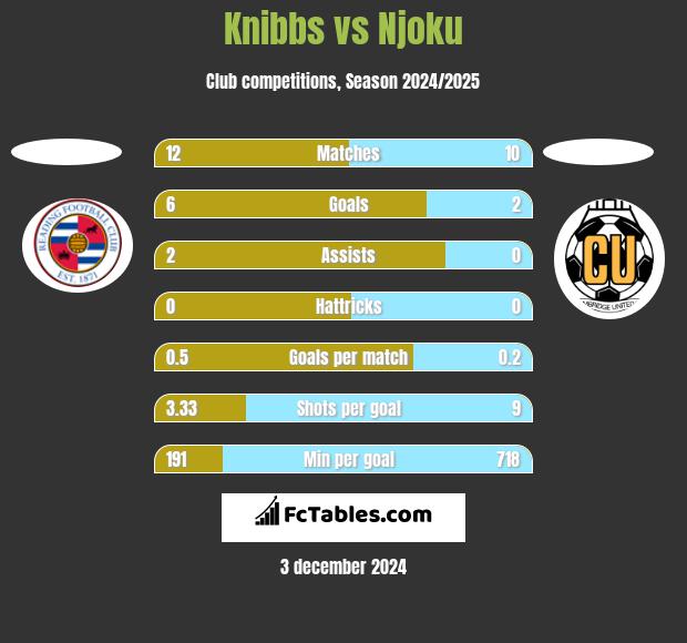 Knibbs vs Njoku h2h player stats