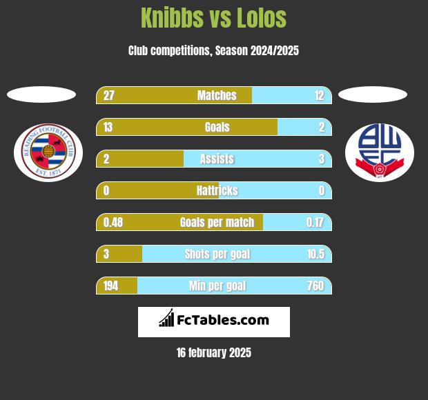 Knibbs vs Lolos h2h player stats