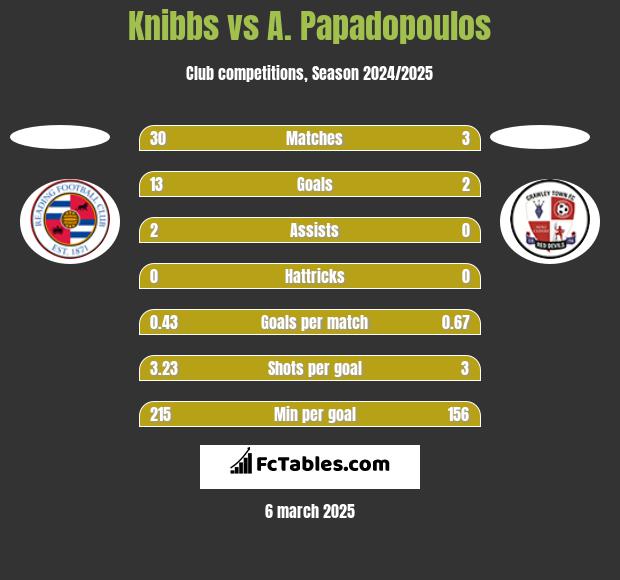 Knibbs vs A. Papadopoulos h2h player stats