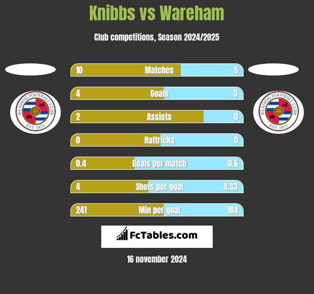 Knibbs vs Wareham h2h player stats