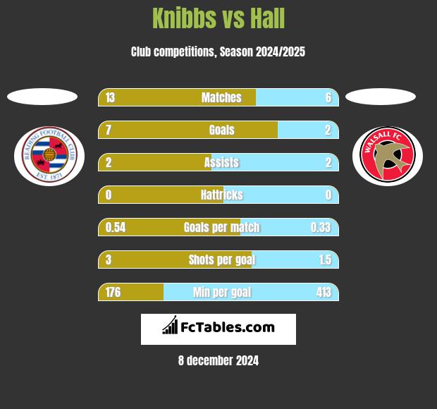 Knibbs vs Hall h2h player stats