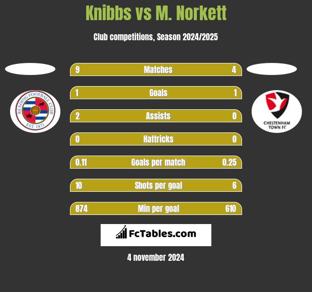 Knibbs vs M. Norkett h2h player stats