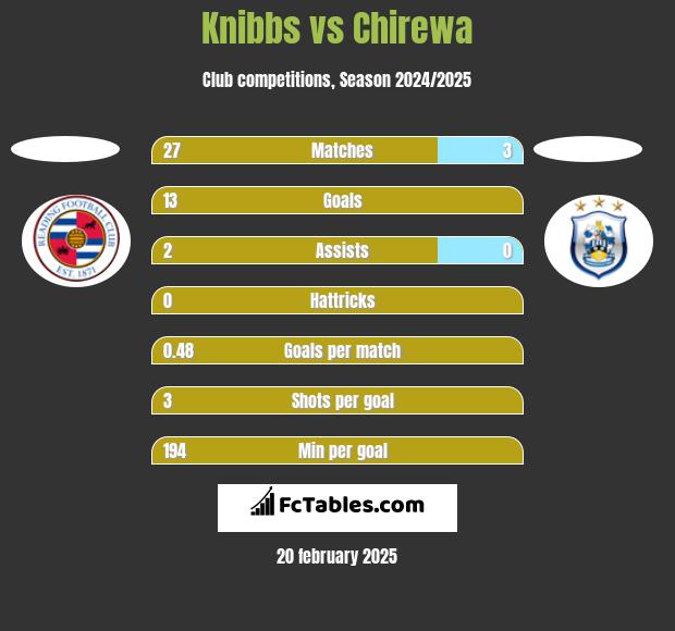 Knibbs vs Chirewa h2h player stats