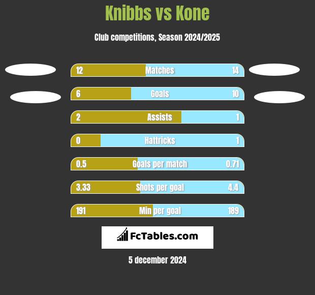 Knibbs vs Kone h2h player stats