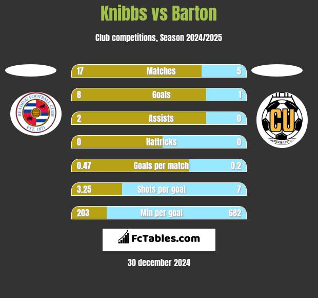 Knibbs vs Barton h2h player stats