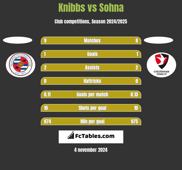 Knibbs vs Sohna h2h player stats