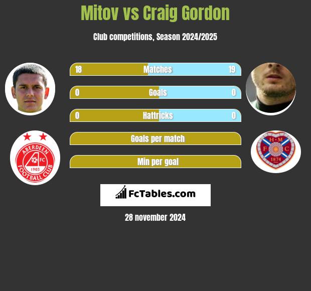 Mitov vs Craig Gordon h2h player stats