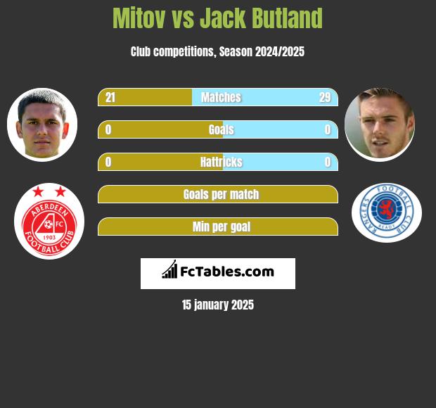 Mitov vs Jack Butland h2h player stats