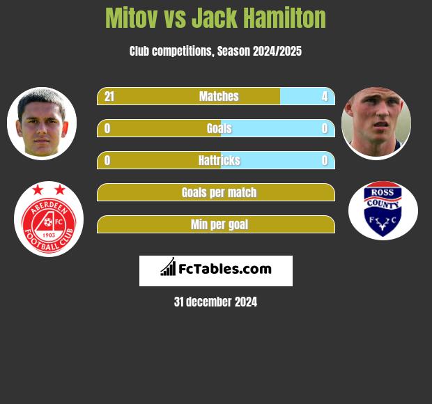 Mitov vs Jack Hamilton h2h player stats