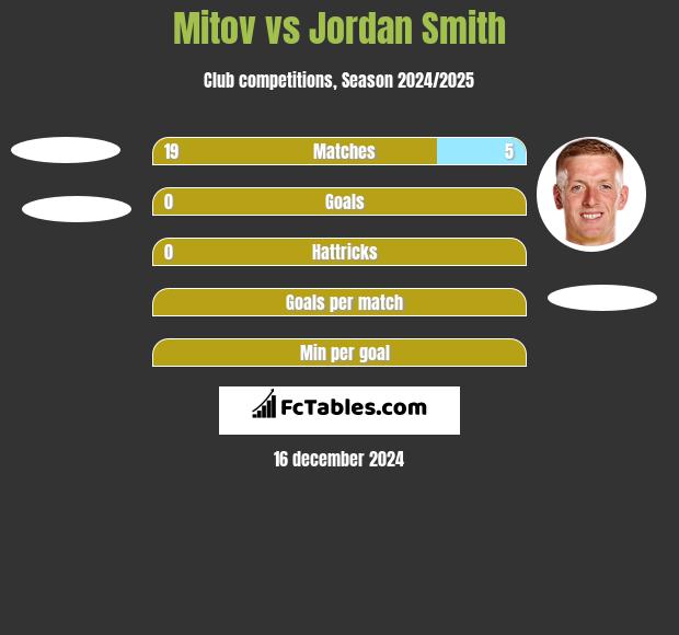 Mitov vs Jordan Smith h2h player stats