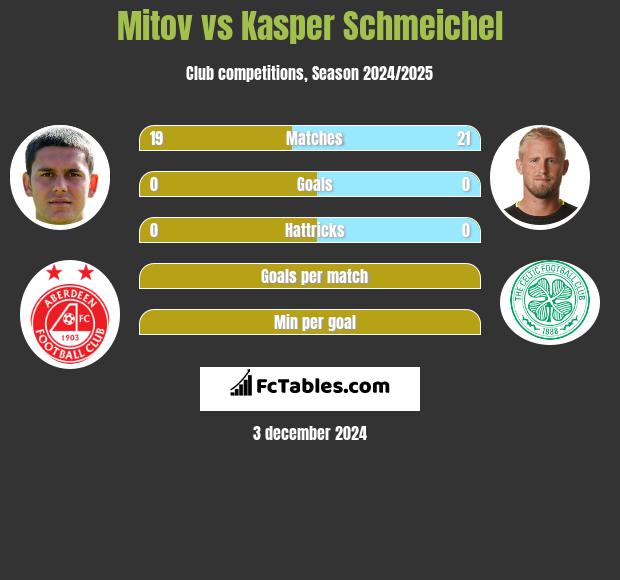 Mitov vs Kasper Schmeichel h2h player stats