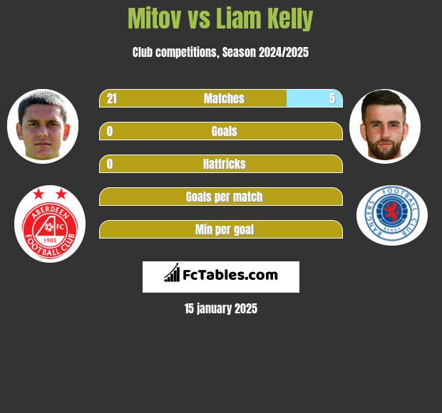 Mitov vs Liam Kelly h2h player stats