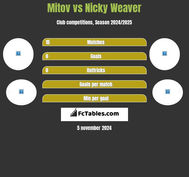 Mitov vs Nicky Weaver h2h player stats