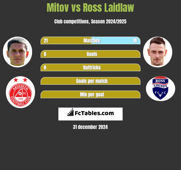 Mitov vs Ross Laidlaw h2h player stats