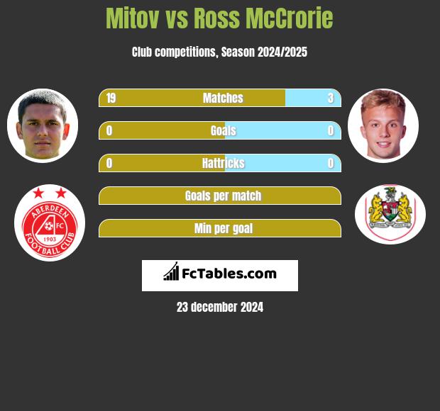 Mitov vs Ross McCrorie h2h player stats