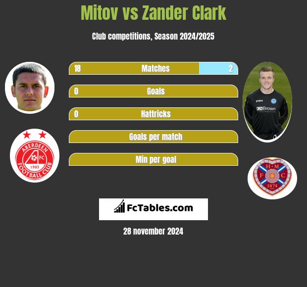 Mitov vs Zander Clark h2h player stats