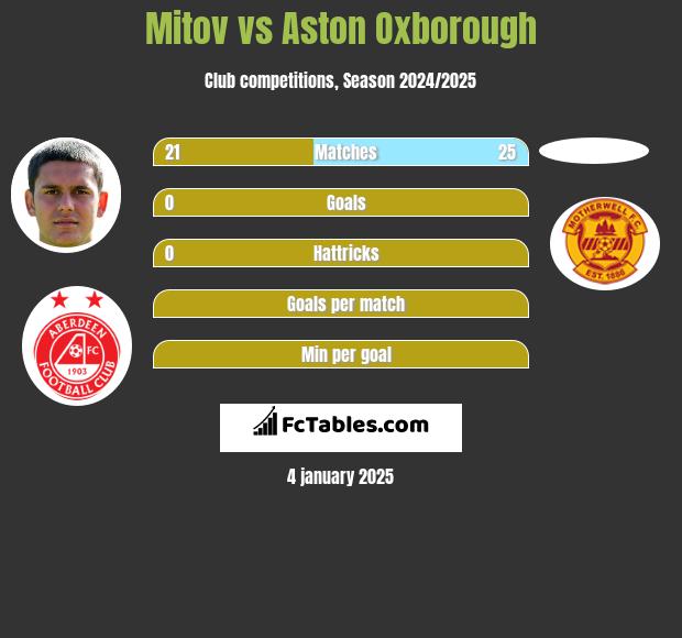 Mitov vs Aston Oxborough h2h player stats