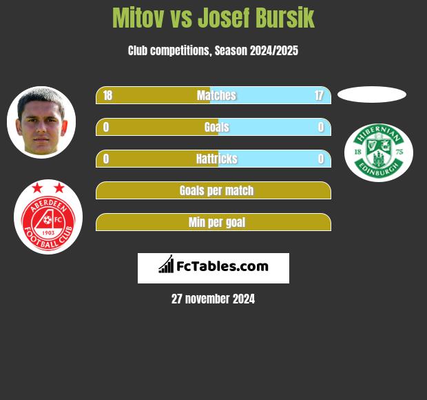 Mitov vs Josef Bursik h2h player stats