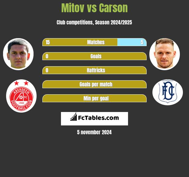 Mitov vs Carson h2h player stats