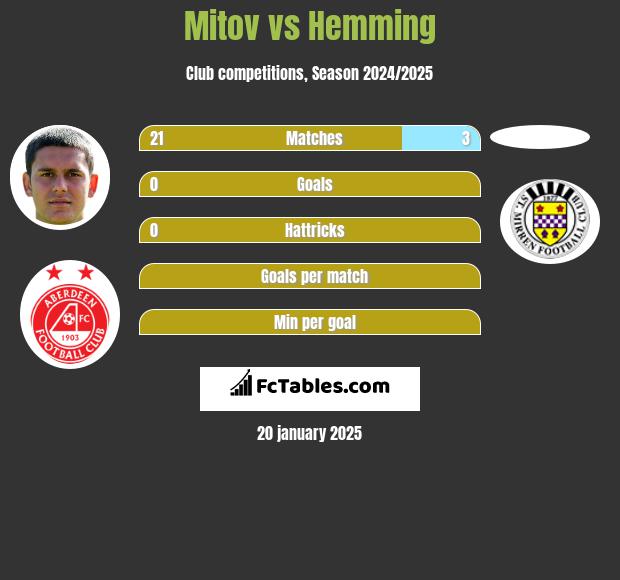 Mitov vs Hemming h2h player stats