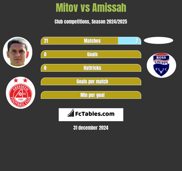 Mitov vs Amissah h2h player stats