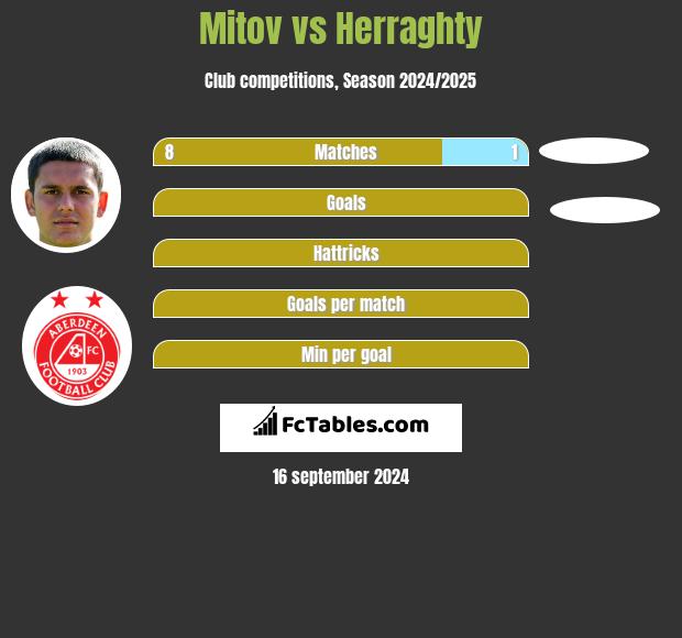 Mitov vs Herraghty h2h player stats