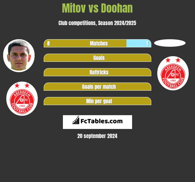 Mitov vs Doohan h2h player stats