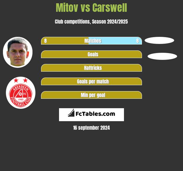 Mitov vs Carswell h2h player stats