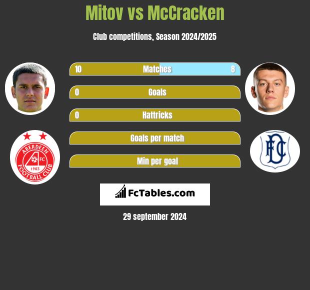 Mitov vs McCracken h2h player stats