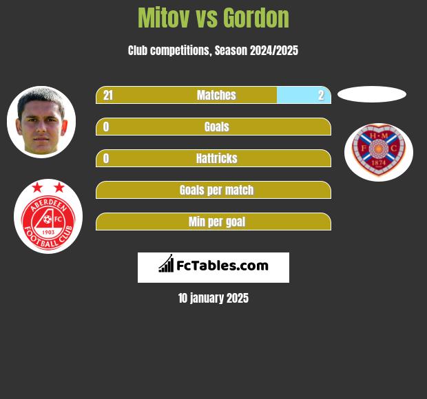 Mitov vs Gordon h2h player stats