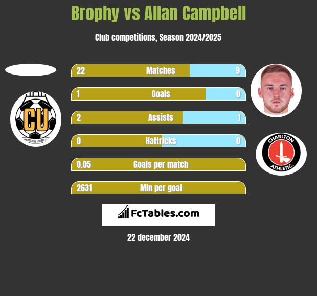 Brophy vs Allan Campbell h2h player stats