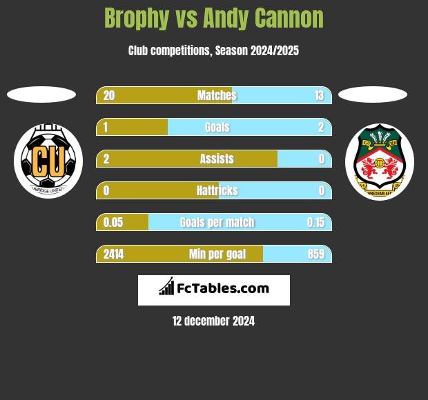 Brophy vs Andy Cannon h2h player stats