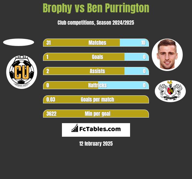 Brophy vs Ben Purrington h2h player stats