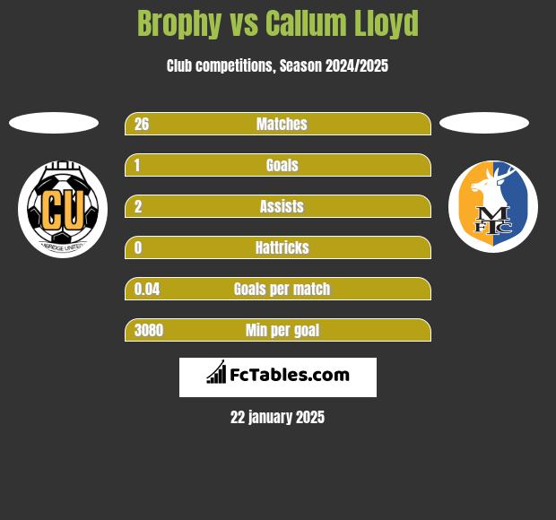 Brophy vs Callum Lloyd h2h player stats