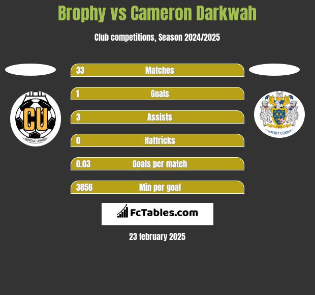 Brophy vs Cameron Darkwah h2h player stats