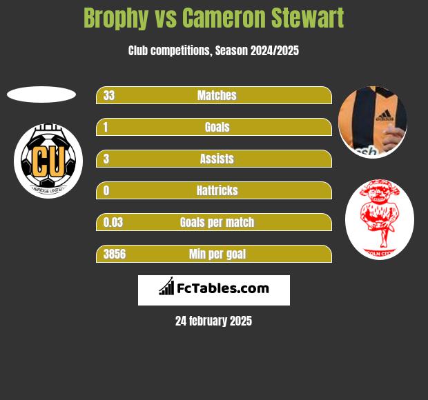 Brophy vs Cameron Stewart h2h player stats