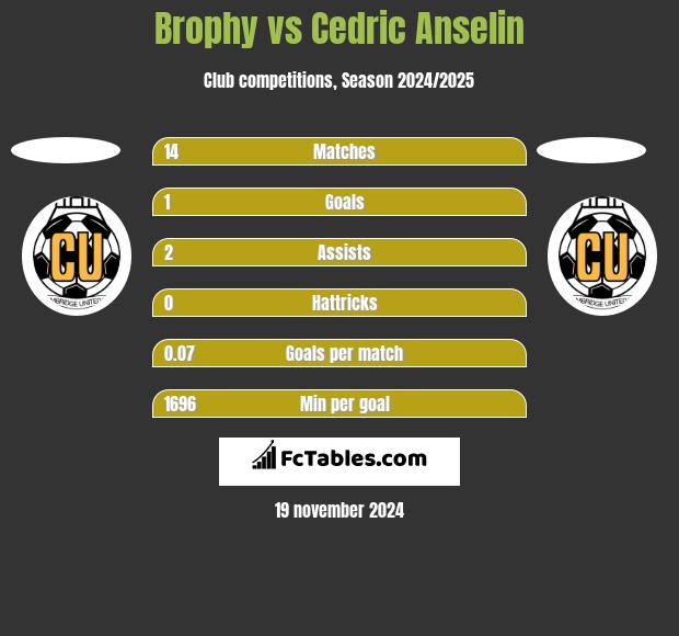 Brophy vs Cedric Anselin h2h player stats