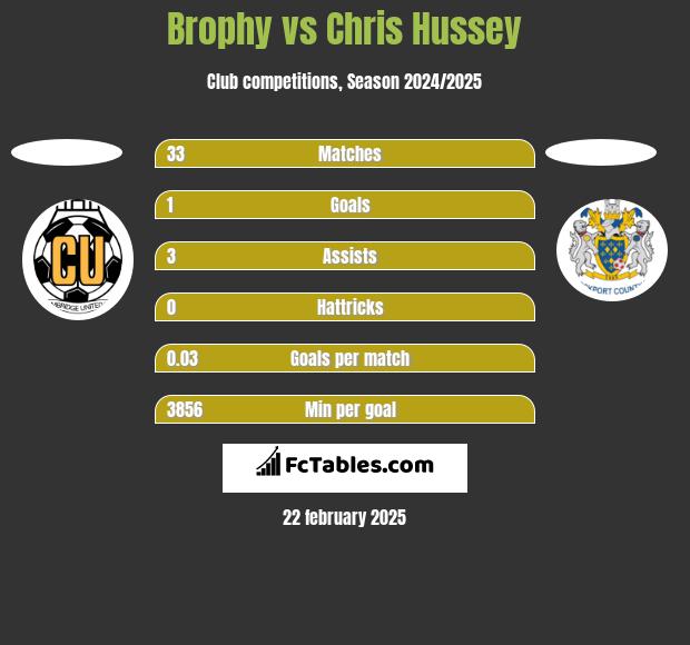 Brophy vs Chris Hussey h2h player stats