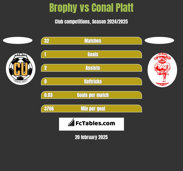 Brophy vs Conal Platt h2h player stats