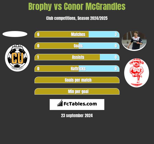 Brophy vs Conor McGrandles h2h player stats