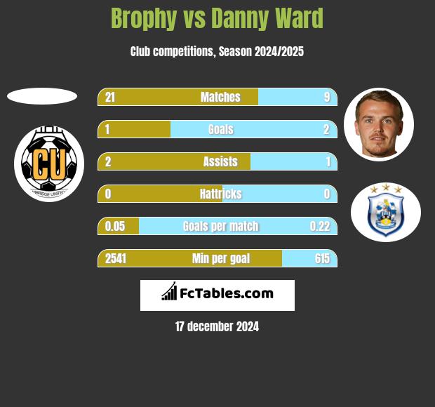 Brophy vs Danny Ward h2h player stats