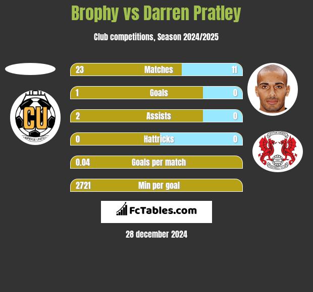 Brophy vs Darren Pratley h2h player stats