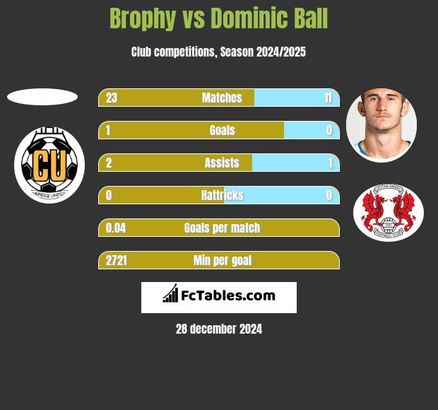 Brophy vs Dominic Ball h2h player stats