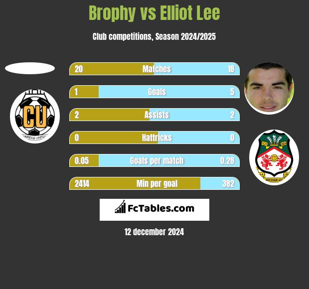 Brophy vs Elliot Lee h2h player stats