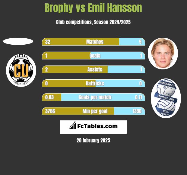 Brophy vs Emil Hansson h2h player stats