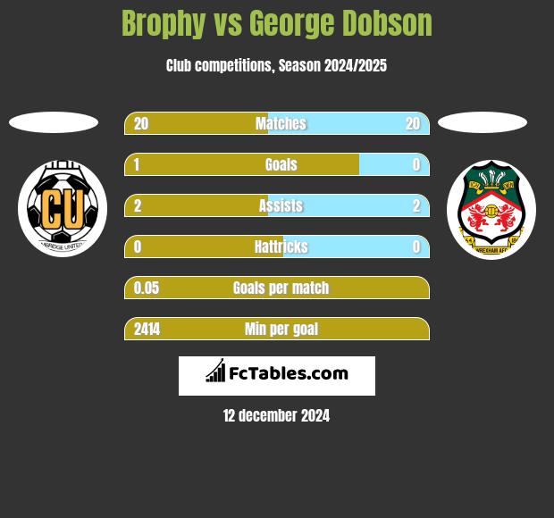 Brophy vs George Dobson h2h player stats