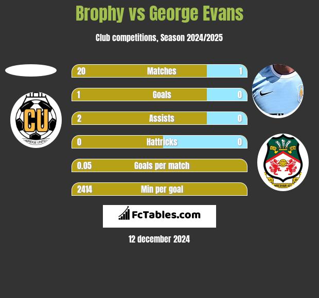 Brophy vs George Evans h2h player stats