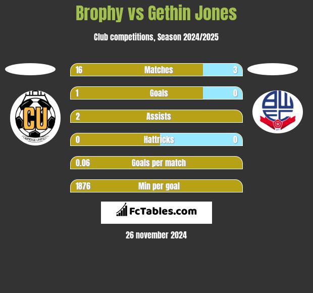 Brophy vs Gethin Jones h2h player stats