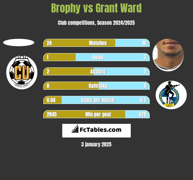 Brophy vs Grant Ward h2h player stats